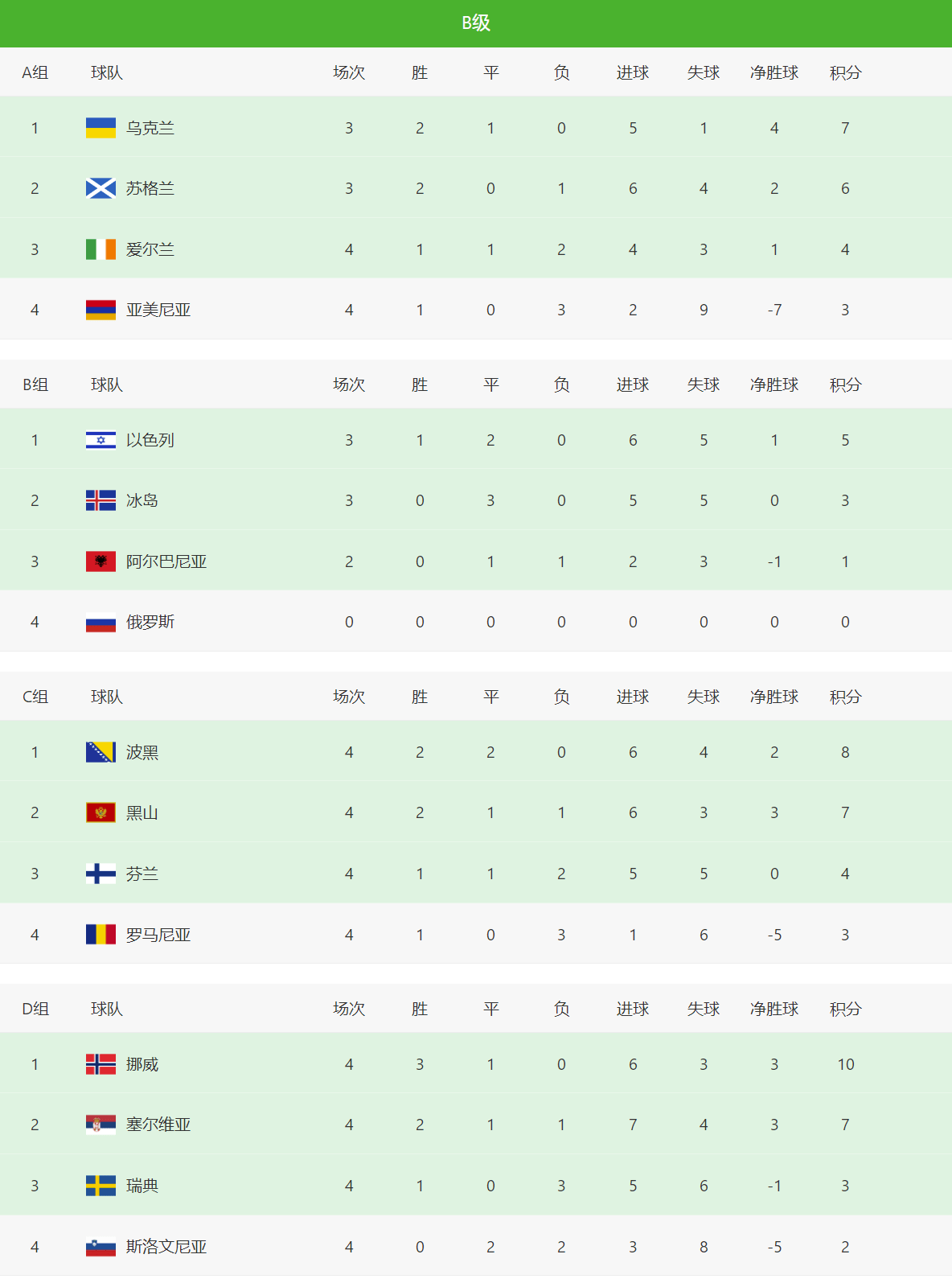 赫尔辛基队遭遇不敌,勉强告别欧国联 赫尔辛基队遭遇不敌,勉强告别欧国联