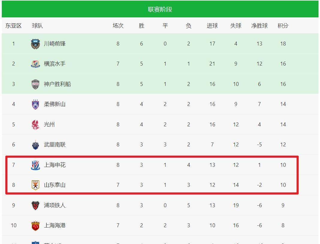 国安大胜对手，亚冠小组赛全胜傲视群雄