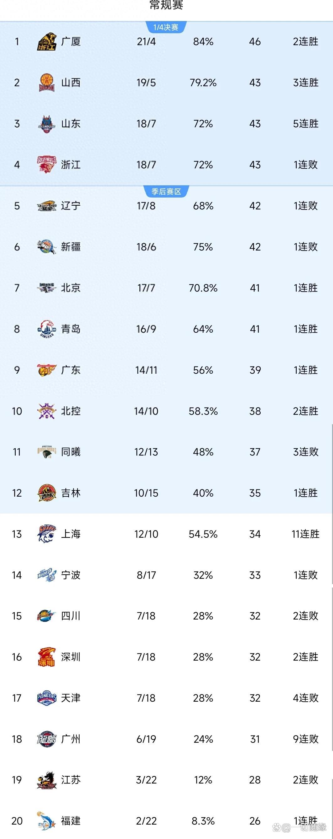 吉林男队客场战胜，领先优势显著的简单介绍