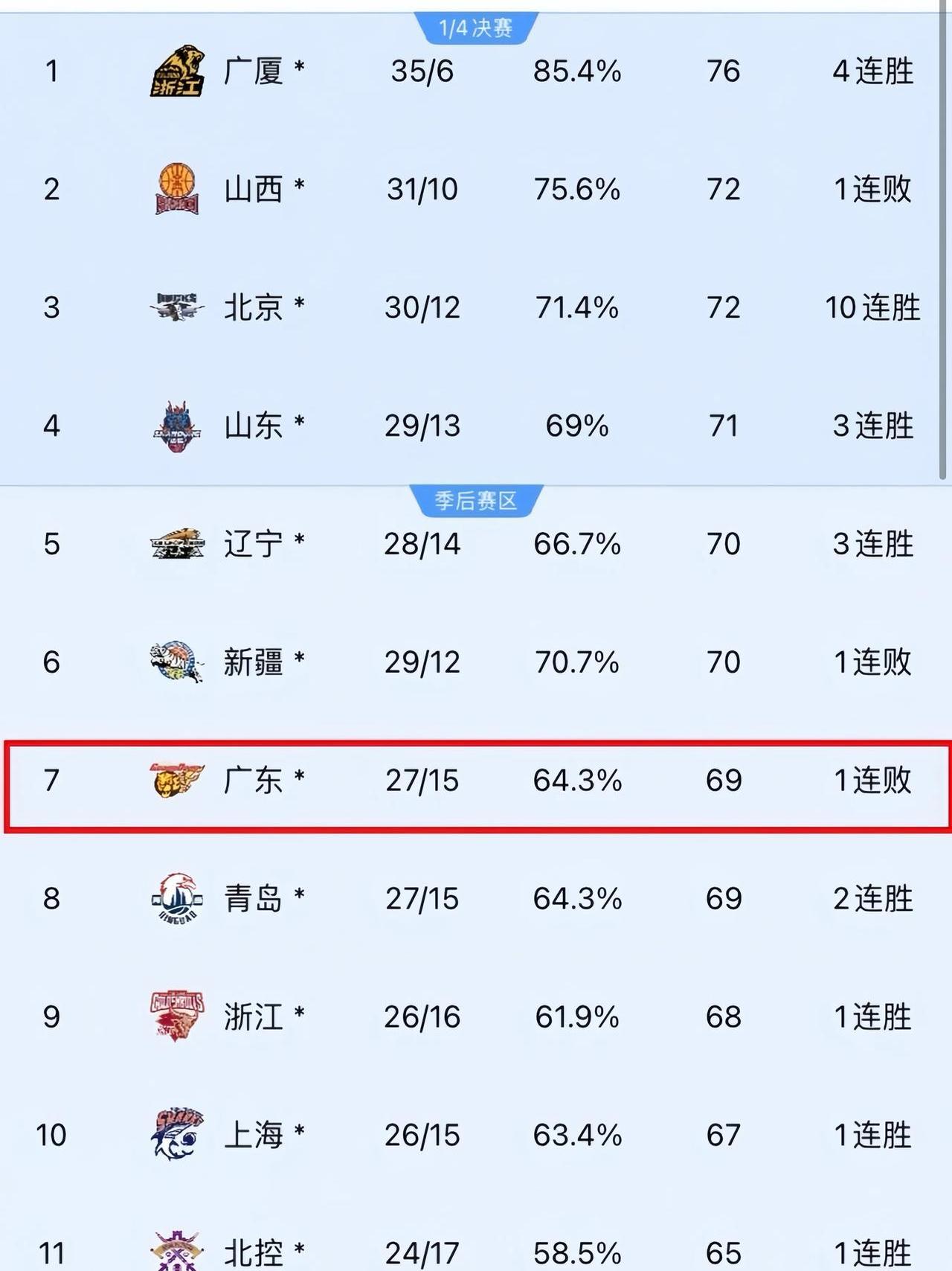 开云官网-广东男篮豪取七连胜，稳居榜首位置