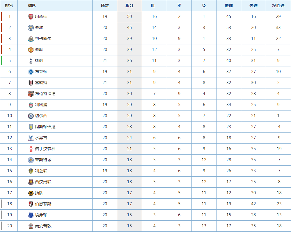切尔西-小胜水晶宫，继续领跑英超积分榜的简单介绍